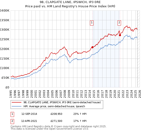 98, CLAPGATE LANE, IPSWICH, IP3 0RE: Price paid vs HM Land Registry's House Price Index