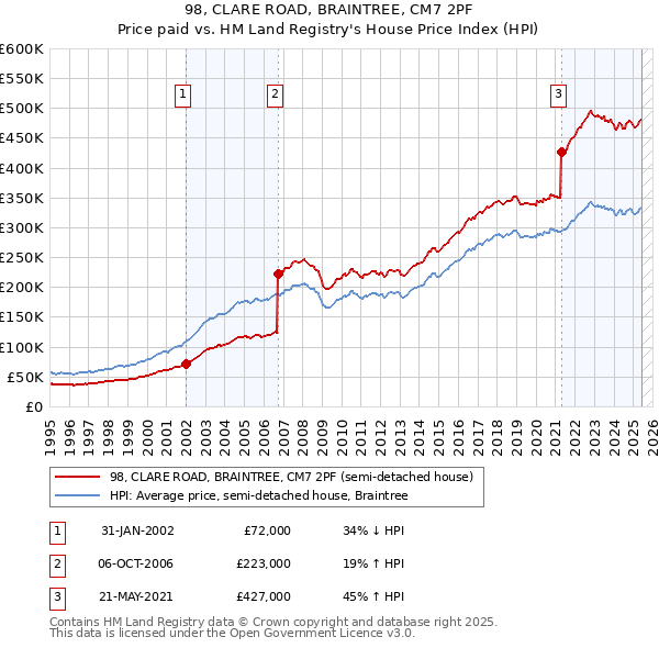 98, CLARE ROAD, BRAINTREE, CM7 2PF: Price paid vs HM Land Registry's House Price Index