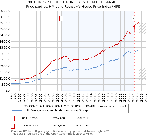 98, COMPSTALL ROAD, ROMILEY, STOCKPORT, SK6 4DE: Price paid vs HM Land Registry's House Price Index