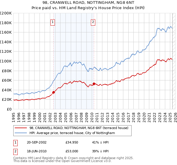 98, CRANWELL ROAD, NOTTINGHAM, NG8 6NT: Price paid vs HM Land Registry's House Price Index