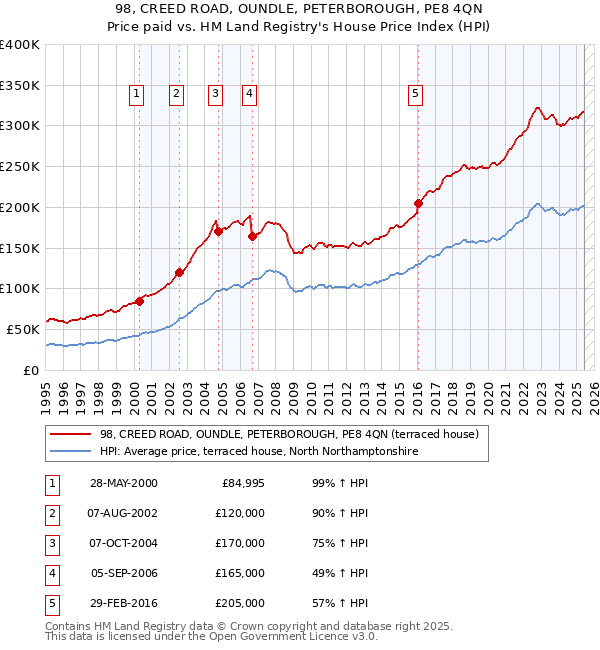 98, CREED ROAD, OUNDLE, PETERBOROUGH, PE8 4QN: Price paid vs HM Land Registry's House Price Index