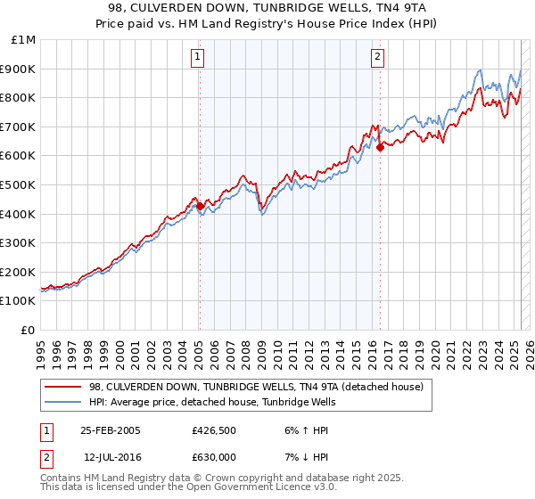 98, CULVERDEN DOWN, TUNBRIDGE WELLS, TN4 9TA: Price paid vs HM Land Registry's House Price Index