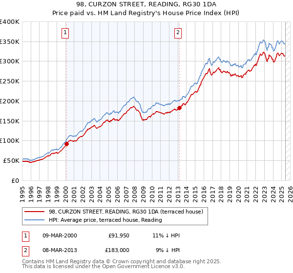 98, CURZON STREET, READING, RG30 1DA: Price paid vs HM Land Registry's House Price Index