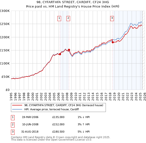 98, CYFARTHFA STREET, CARDIFF, CF24 3HG: Price paid vs HM Land Registry's House Price Index