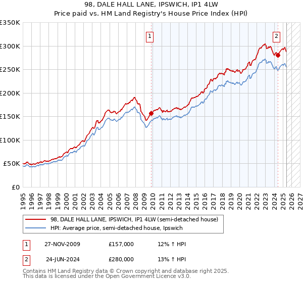 98, DALE HALL LANE, IPSWICH, IP1 4LW: Price paid vs HM Land Registry's House Price Index