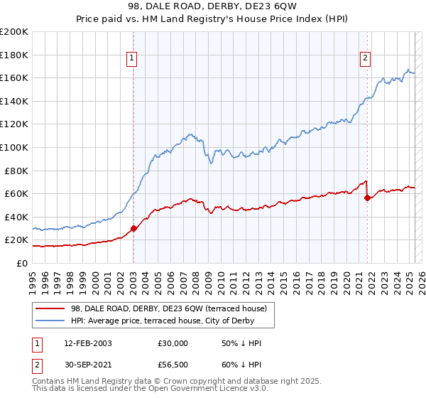98, DALE ROAD, DERBY, DE23 6QW: Price paid vs HM Land Registry's House Price Index