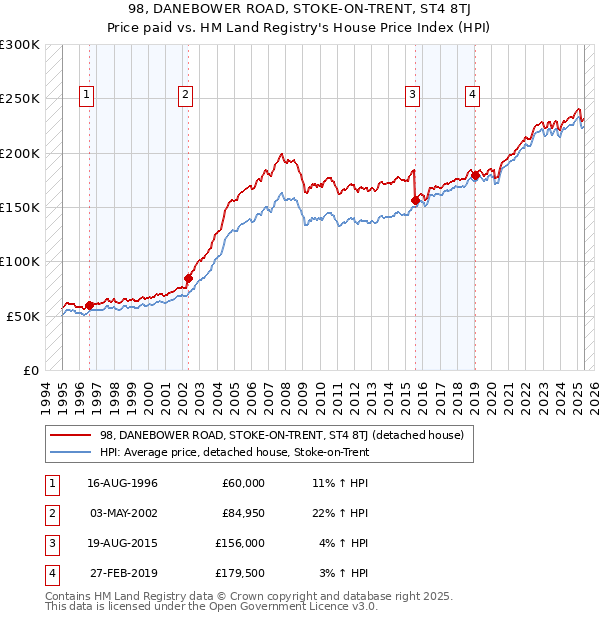 98, DANEBOWER ROAD, STOKE-ON-TRENT, ST4 8TJ: Price paid vs HM Land Registry's House Price Index
