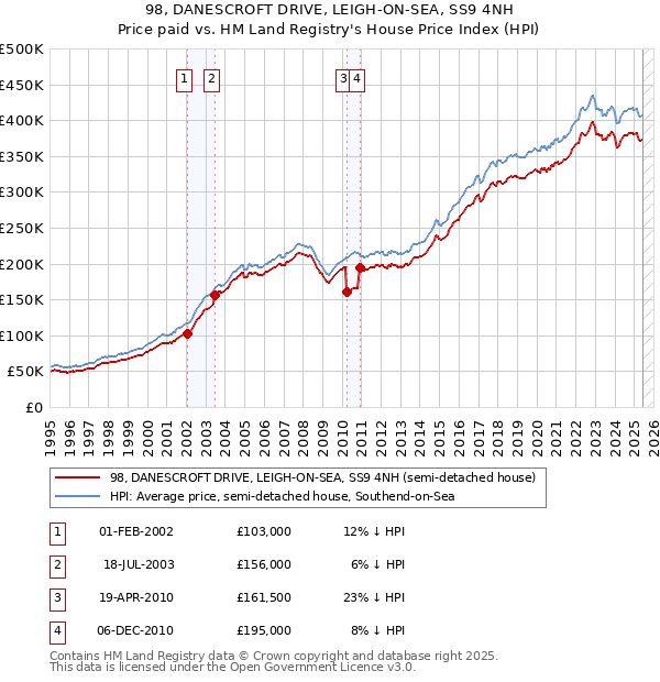 98, DANESCROFT DRIVE, LEIGH-ON-SEA, SS9 4NH: Price paid vs HM Land Registry's House Price Index