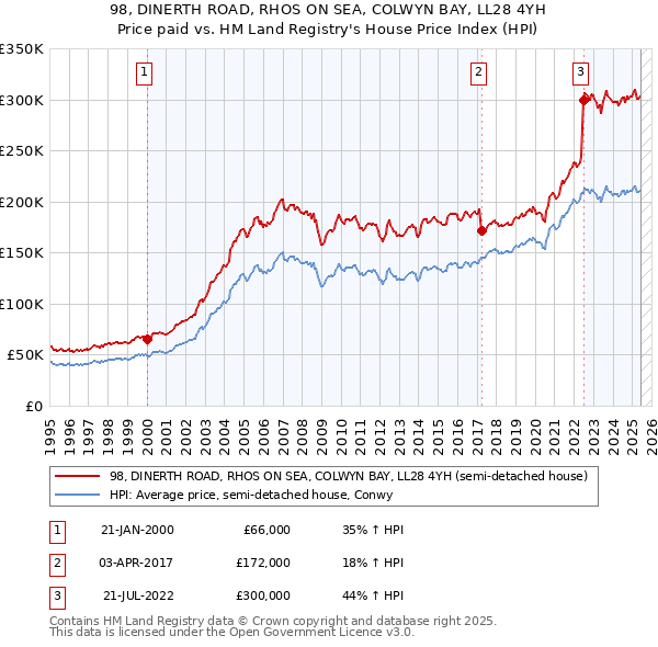 98, DINERTH ROAD, RHOS ON SEA, COLWYN BAY, LL28 4YH: Price paid vs HM Land Registry's House Price Index