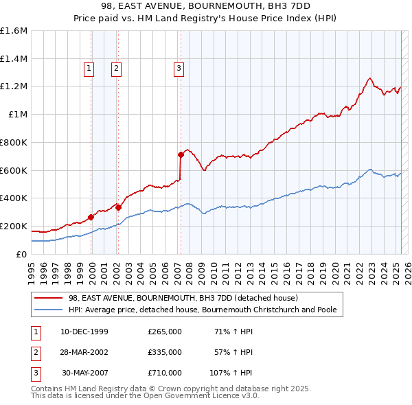 98, EAST AVENUE, BOURNEMOUTH, BH3 7DD: Price paid vs HM Land Registry's House Price Index