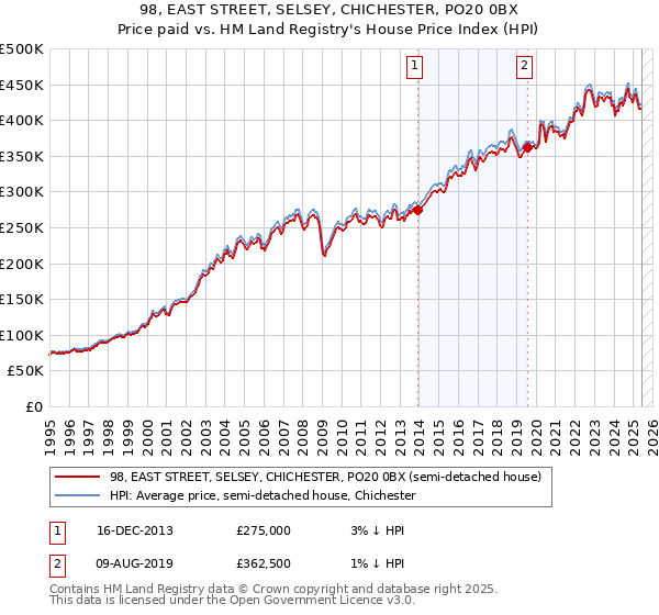 98, EAST STREET, SELSEY, CHICHESTER, PO20 0BX: Price paid vs HM Land Registry's House Price Index