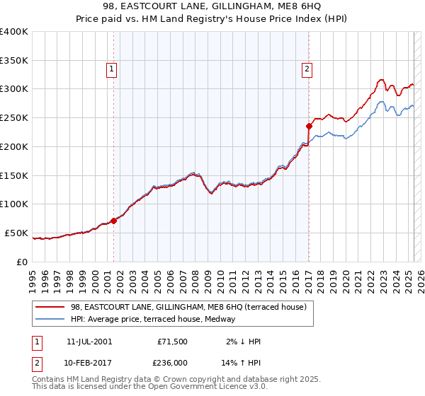 98, EASTCOURT LANE, GILLINGHAM, ME8 6HQ: Price paid vs HM Land Registry's House Price Index