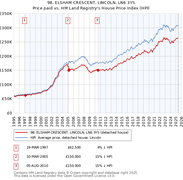 98, ELSHAM CRESCENT, LINCOLN, LN6 3YS: Price paid vs HM Land Registry's House Price Index