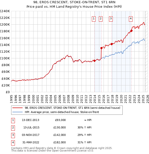 98, EROS CRESCENT, STOKE-ON-TRENT, ST1 6RN: Price paid vs HM Land Registry's House Price Index