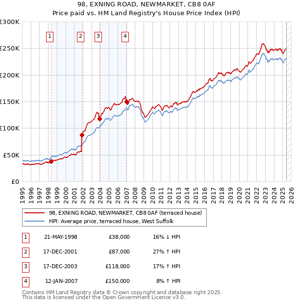 98, EXNING ROAD, NEWMARKET, CB8 0AF: Price paid vs HM Land Registry's House Price Index