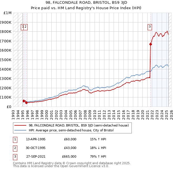 98, FALCONDALE ROAD, BRISTOL, BS9 3JD: Price paid vs HM Land Registry's House Price Index