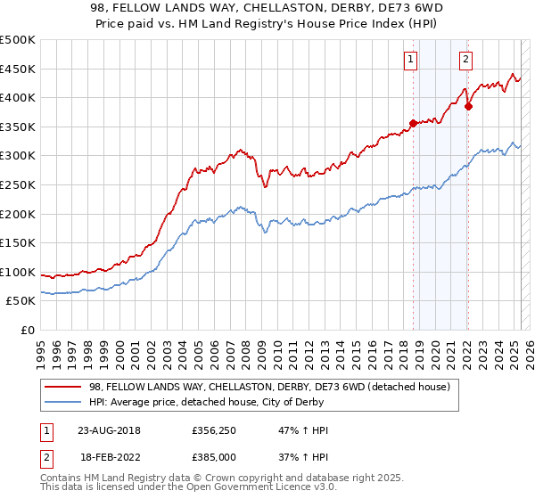 98, FELLOW LANDS WAY, CHELLASTON, DERBY, DE73 6WD: Price paid vs HM Land Registry's House Price Index