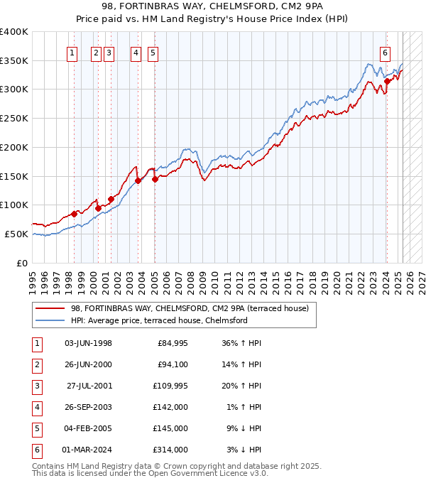 98, FORTINBRAS WAY, CHELMSFORD, CM2 9PA: Price paid vs HM Land Registry's House Price Index