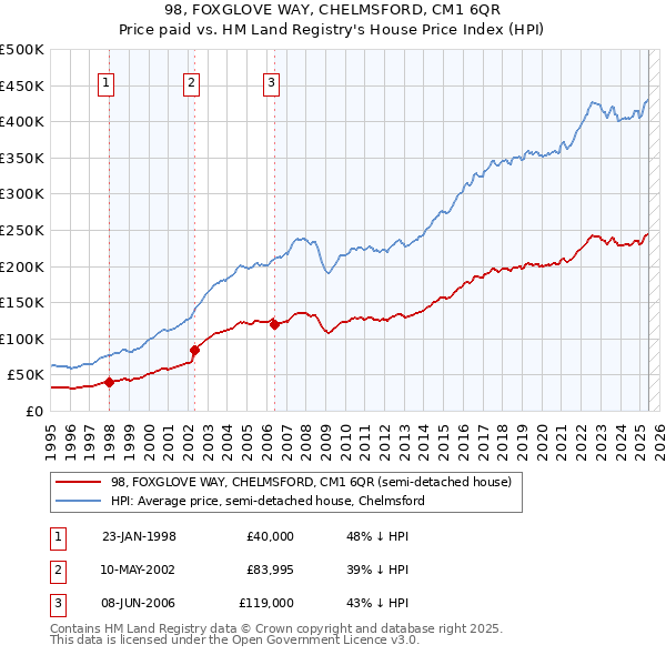 98, FOXGLOVE WAY, CHELMSFORD, CM1 6QR: Price paid vs HM Land Registry's House Price Index
