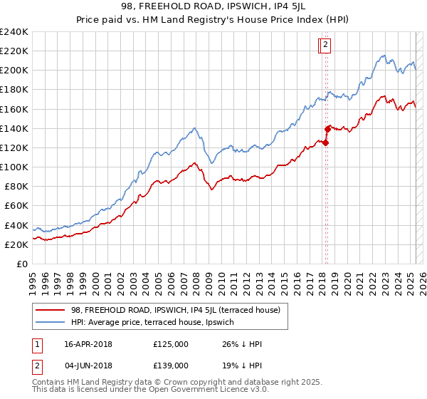 98, FREEHOLD ROAD, IPSWICH, IP4 5JL: Price paid vs HM Land Registry's House Price Index