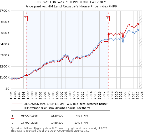 98, GASTON WAY, SHEPPERTON, TW17 8EY: Price paid vs HM Land Registry's House Price Index