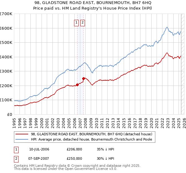 98, GLADSTONE ROAD EAST, BOURNEMOUTH, BH7 6HQ: Price paid vs HM Land Registry's House Price Index