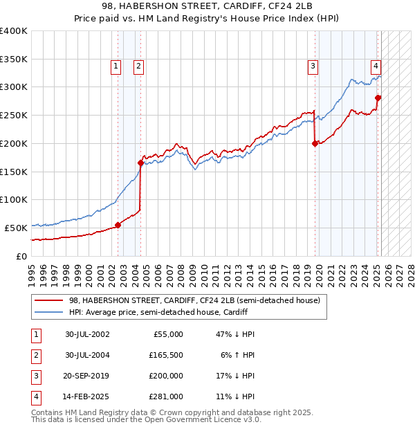 98, HABERSHON STREET, CARDIFF, CF24 2LB: Price paid vs HM Land Registry's House Price Index