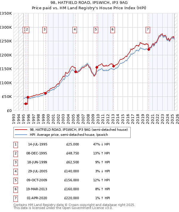 98, HATFIELD ROAD, IPSWICH, IP3 9AG: Price paid vs HM Land Registry's House Price Index