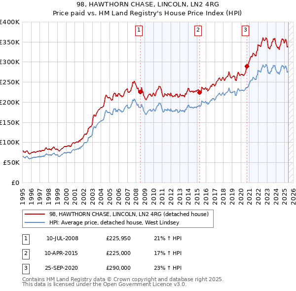 98, HAWTHORN CHASE, LINCOLN, LN2 4RG: Price paid vs HM Land Registry's House Price Index