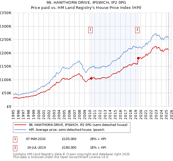 98, HAWTHORN DRIVE, IPSWICH, IP2 0PG: Price paid vs HM Land Registry's House Price Index