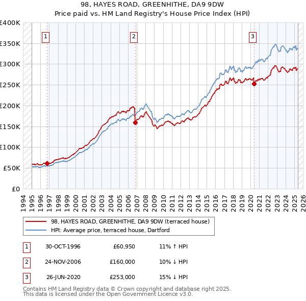 98, HAYES ROAD, GREENHITHE, DA9 9DW: Price paid vs HM Land Registry's House Price Index