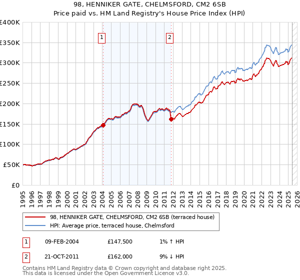 98, HENNIKER GATE, CHELMSFORD, CM2 6SB: Price paid vs HM Land Registry's House Price Index