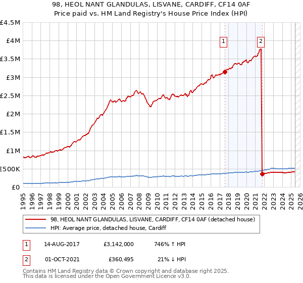 98, HEOL NANT GLANDULAS, LISVANE, CARDIFF, CF14 0AF: Price paid vs HM Land Registry's House Price Index