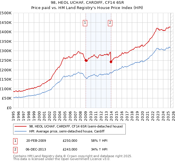 98, HEOL UCHAF, CARDIFF, CF14 6SR: Price paid vs HM Land Registry's House Price Index