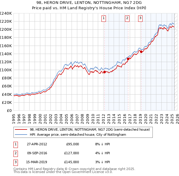 98, HERON DRIVE, LENTON, NOTTINGHAM, NG7 2DG: Price paid vs HM Land Registry's House Price Index