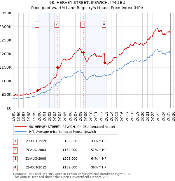98, HERVEY STREET, IPSWICH, IP4 2EU: Price paid vs HM Land Registry's House Price Index