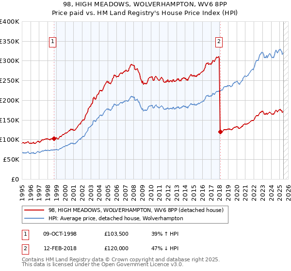 98, HIGH MEADOWS, WOLVERHAMPTON, WV6 8PP: Price paid vs HM Land Registry's House Price Index
