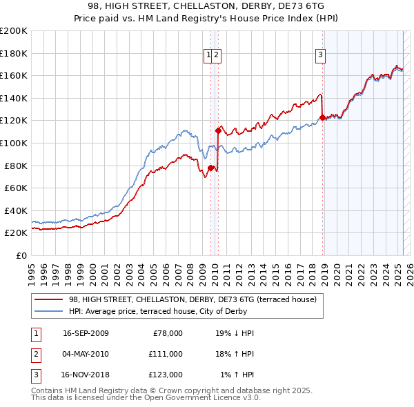 98, HIGH STREET, CHELLASTON, DERBY, DE73 6TG: Price paid vs HM Land Registry's House Price Index