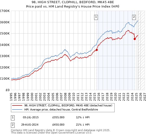 98, HIGH STREET, CLOPHILL, BEDFORD, MK45 4BE: Price paid vs HM Land Registry's House Price Index