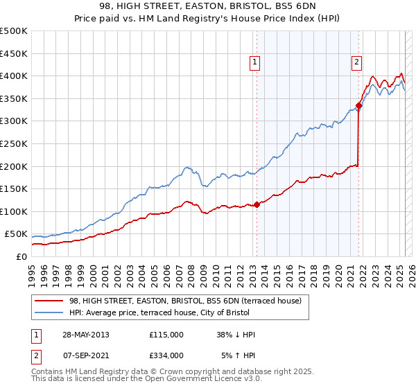 98, HIGH STREET, EASTON, BRISTOL, BS5 6DN: Price paid vs HM Land Registry's House Price Index