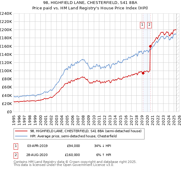 98, HIGHFIELD LANE, CHESTERFIELD, S41 8BA: Price paid vs HM Land Registry's House Price Index