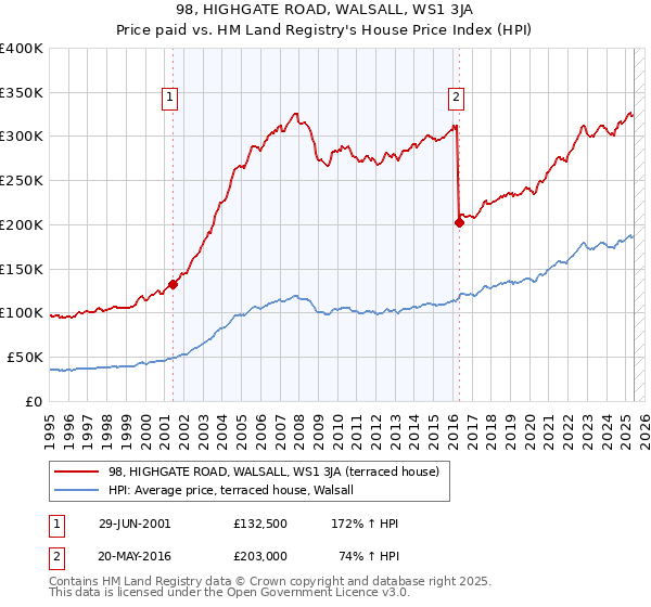 98, HIGHGATE ROAD, WALSALL, WS1 3JA: Price paid vs HM Land Registry's House Price Index