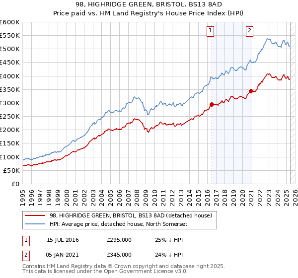 98, HIGHRIDGE GREEN, BRISTOL, BS13 8AD: Price paid vs HM Land Registry's House Price Index