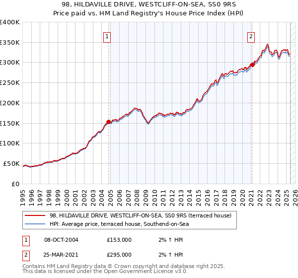98, HILDAVILLE DRIVE, WESTCLIFF-ON-SEA, SS0 9RS: Price paid vs HM Land Registry's House Price Index