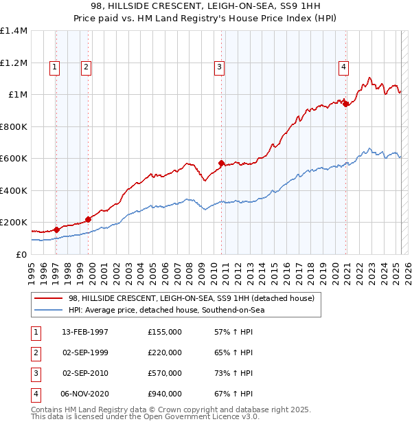 98, HILLSIDE CRESCENT, LEIGH-ON-SEA, SS9 1HH: Price paid vs HM Land Registry's House Price Index