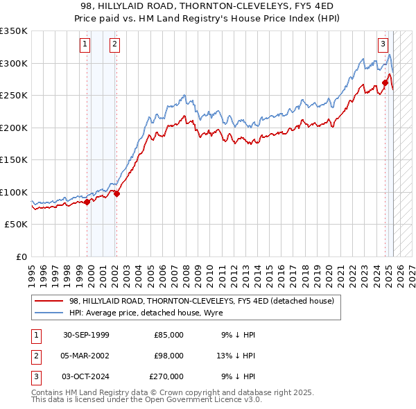 98, HILLYLAID ROAD, THORNTON-CLEVELEYS, FY5 4ED: Price paid vs HM Land Registry's House Price Index