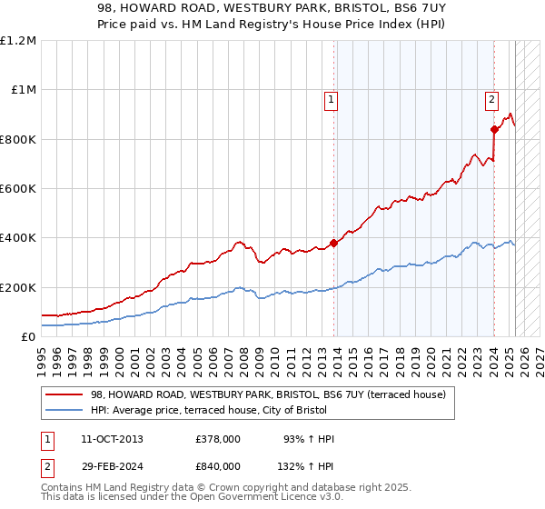 98, HOWARD ROAD, WESTBURY PARK, BRISTOL, BS6 7UY: Price paid vs HM Land Registry's House Price Index