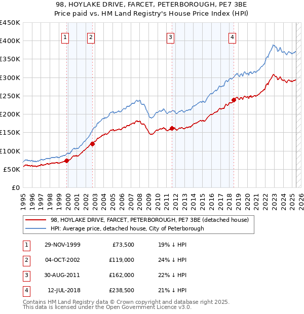 98, HOYLAKE DRIVE, FARCET, PETERBOROUGH, PE7 3BE: Price paid vs HM Land Registry's House Price Index