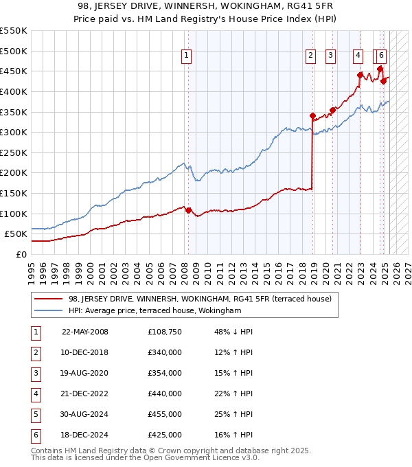 98, JERSEY DRIVE, WINNERSH, WOKINGHAM, RG41 5FR: Price paid vs HM Land Registry's House Price Index