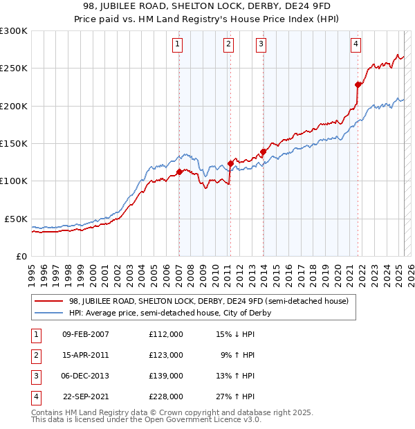 98, JUBILEE ROAD, SHELTON LOCK, DERBY, DE24 9FD: Price paid vs HM Land Registry's House Price Index